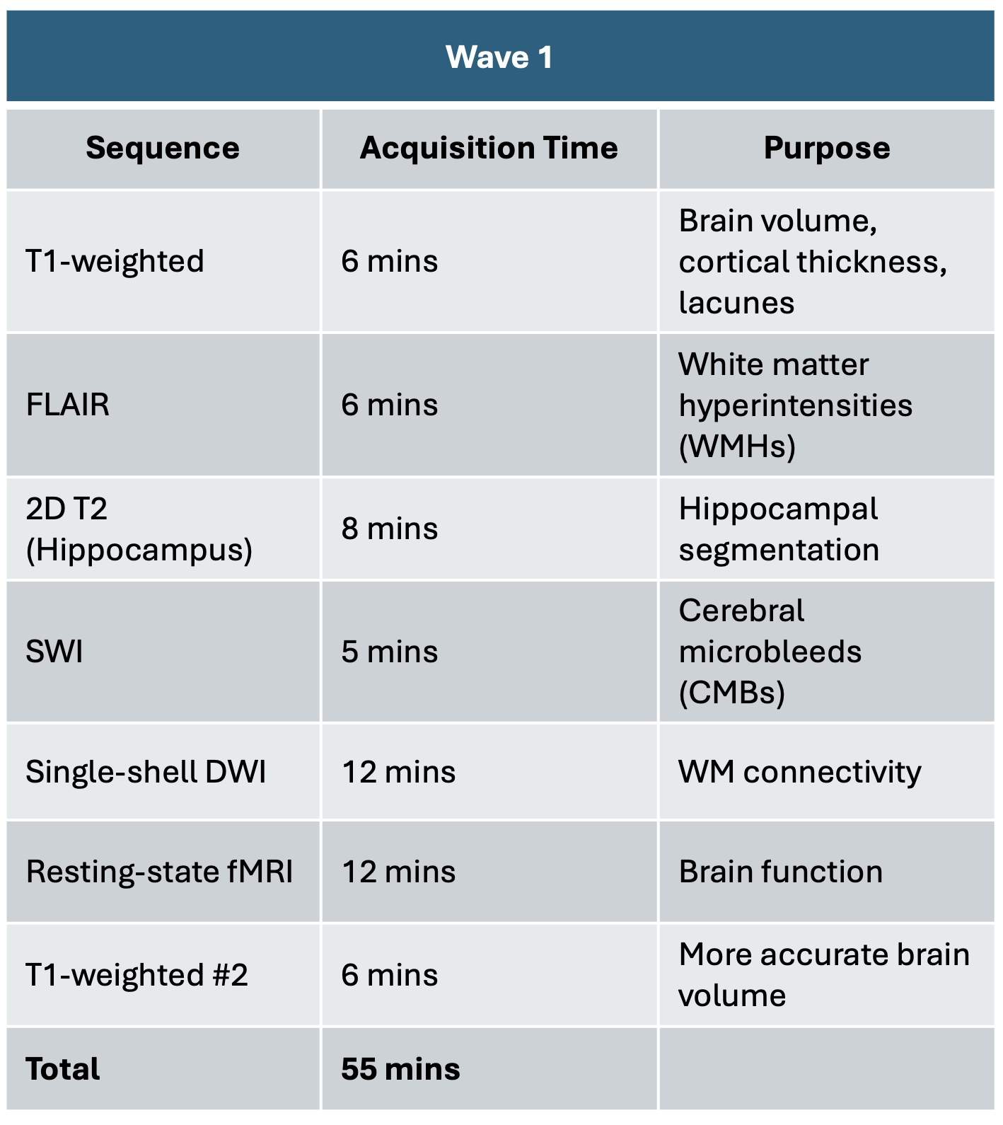 Wave 1 MRI protocol