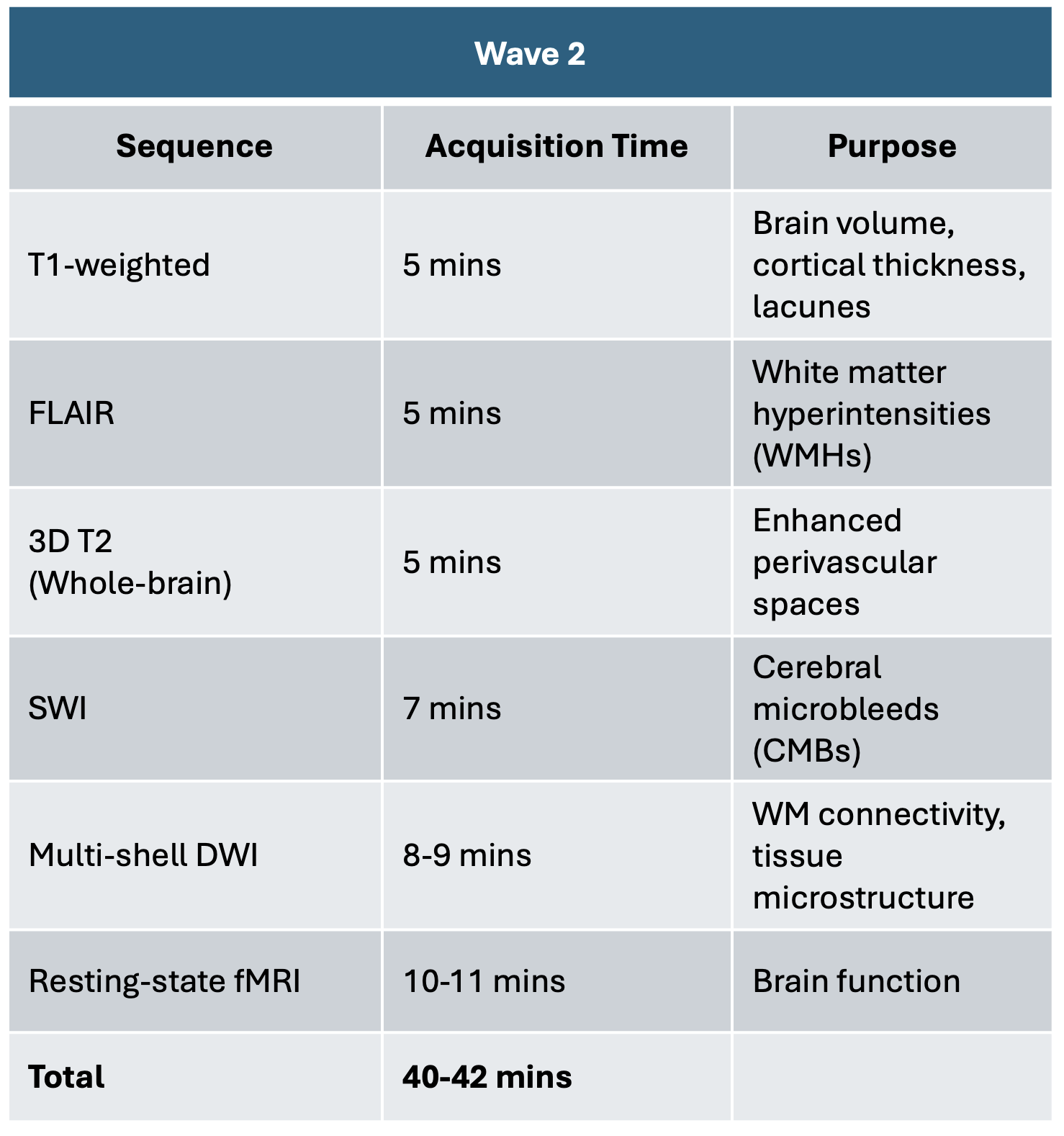 Wave 2 MRI protocol